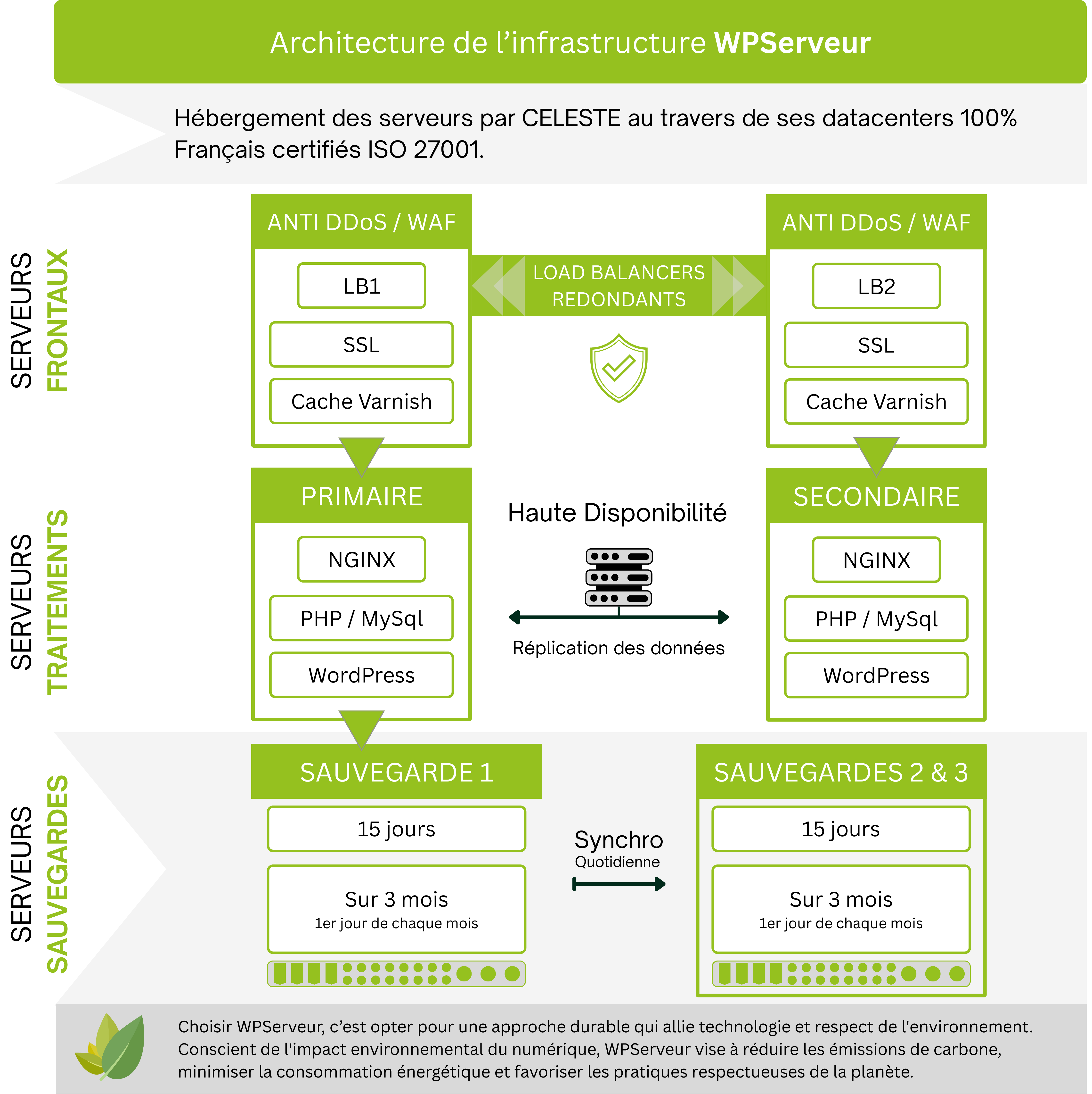 Infrastructure WPServeur Infrastructure WPServeur